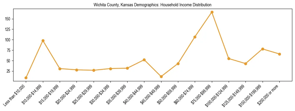 Horizontal bar chart showing household income distribution in Wichita County, Kansas.