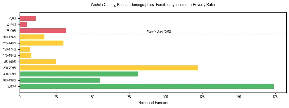 Horizontal bar chart showing family distribution by income-to-poverty ratio in Wichita County, Kansas, based on 2023 ACS data.