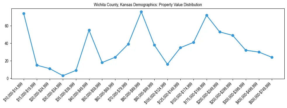 Line chart showing the distribution of property values for owner-occupied housing units in Wichita County, Kansas.