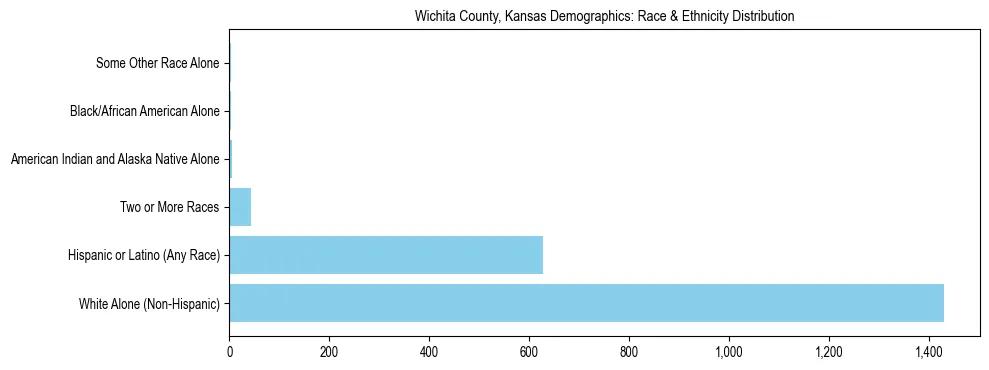 Race and Ethnicity Distribution Chart for Wichita County, Kansas