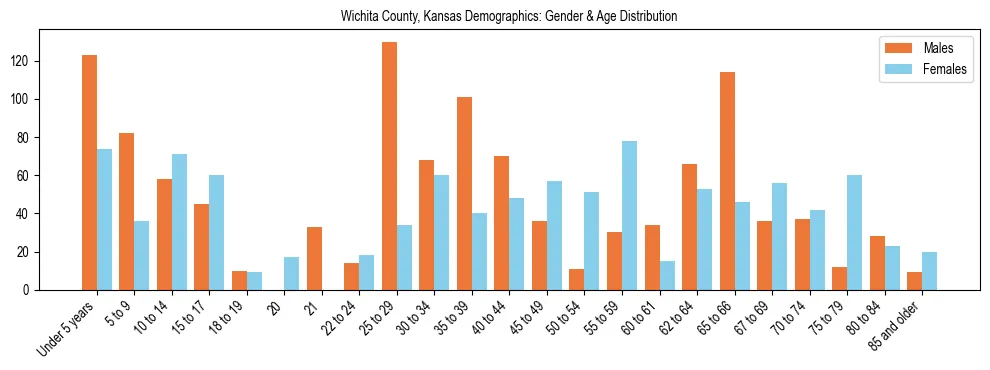Bar chart showing the population distribution of Wichita County, Kansas by age group and gender, based on 2023 ACS data.