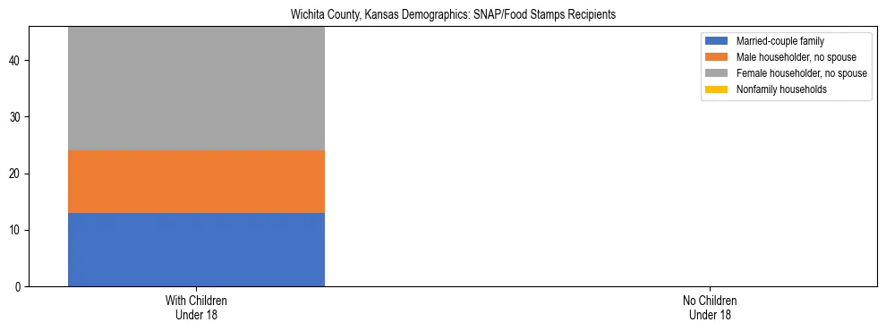 Stacked bar chart showing SNAP/Food Stamps recipient household composition by presence of children under 18 in Wichita County, Kansas, based on 2023 ACS data.