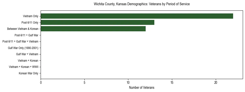 Horizontal bar chart showing veteran distribution by period of military service in Wichita County, Kansas, based on 2023 ACS data.