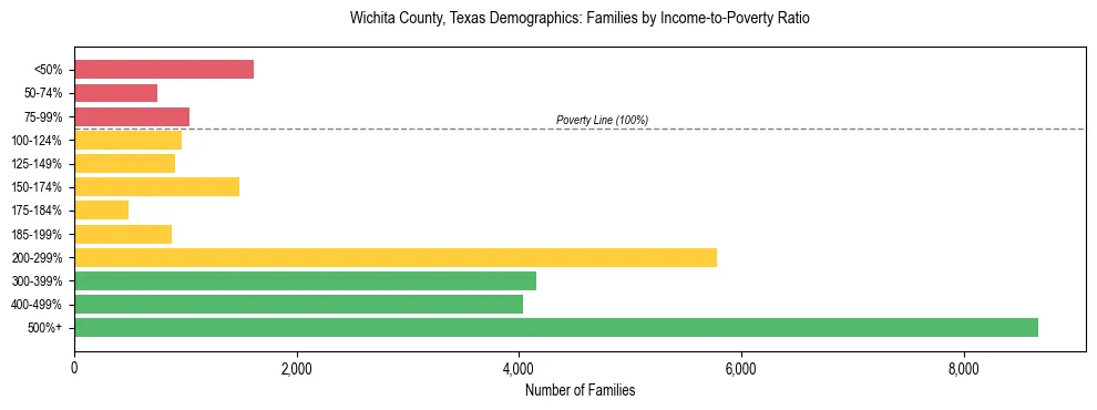 Horizontal bar chart showing family distribution by income-to-poverty ratio in Wichita County, Texas, based on 2023 ACS data.