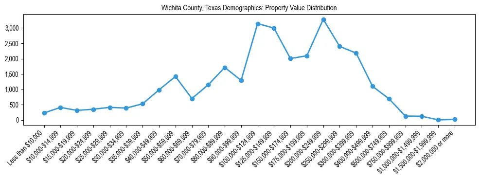 Line chart showing the distribution of property values for owner-occupied housing units in Wichita County, Texas.