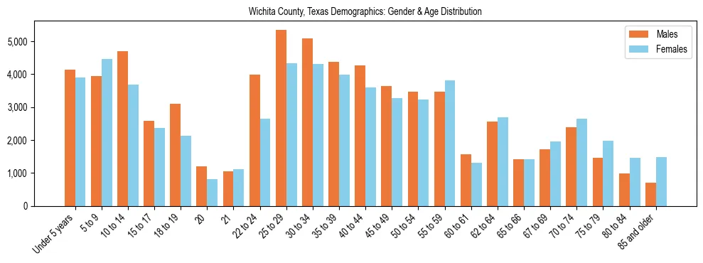 Bar chart showing the population distribution of Wichita County, Texas by age group and gender, based on 2023 ACS data.