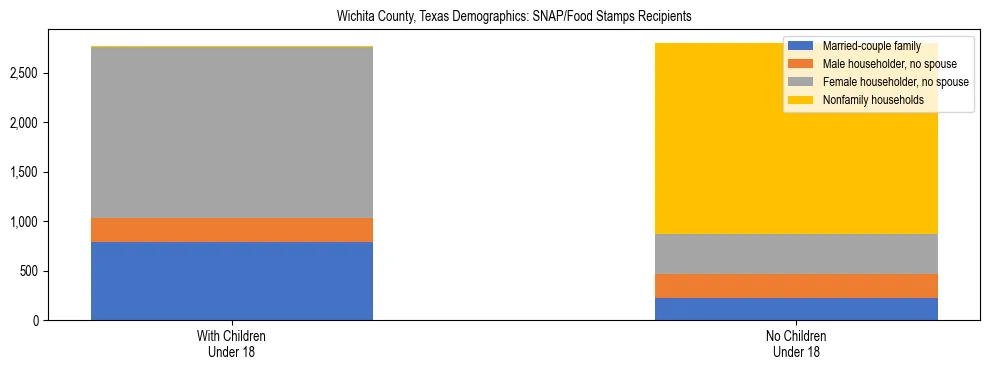 Stacked bar chart showing SNAP/Food Stamps recipient household composition by presence of children under 18 in Wichita County, Texas, based on 2023 ACS data.