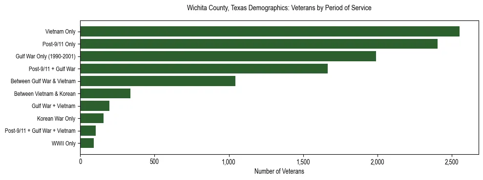 Horizontal bar chart showing veteran distribution by period of military service in Wichita County, Texas, based on 2023 ACS data.
