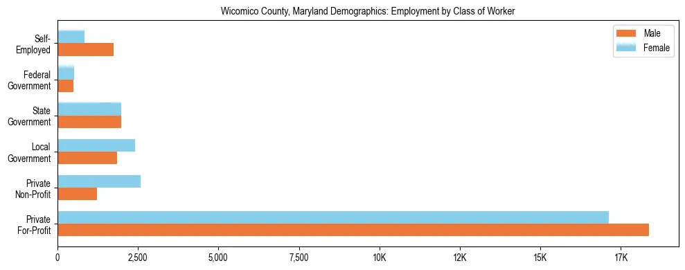 Horizontal bar chart showing employment distribution by class of worker and gender in Wicomico County, Maryland, based on 2023 ACS data.