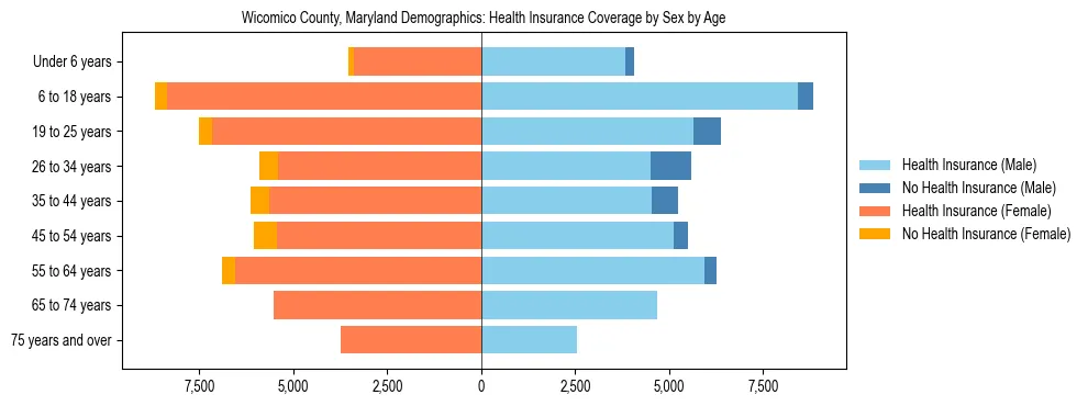 Pyramid chart showing health insurance coverage by age and sex in Wicomico County, Maryland.