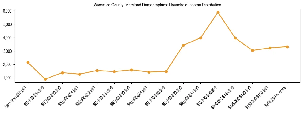Horizontal bar chart showing household income distribution in Wicomico County, Maryland.