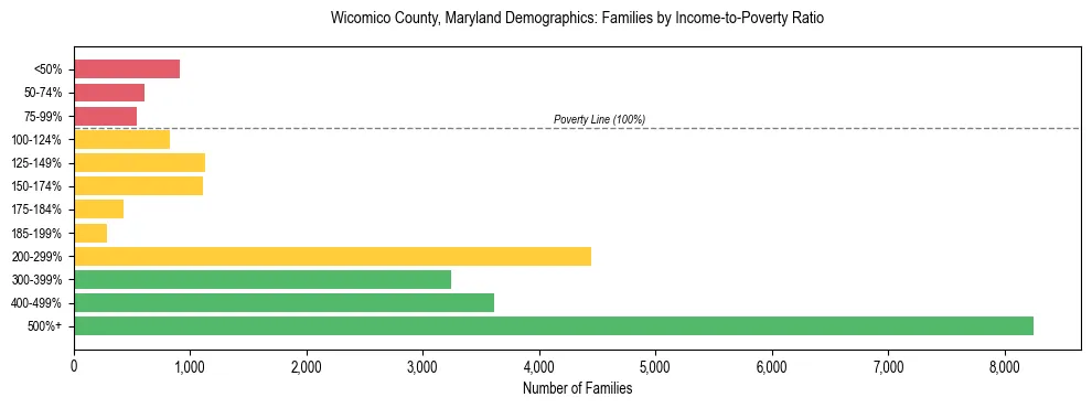 Horizontal bar chart showing family distribution by income-to-poverty ratio in Wicomico County, Maryland, based on 2023 ACS data.