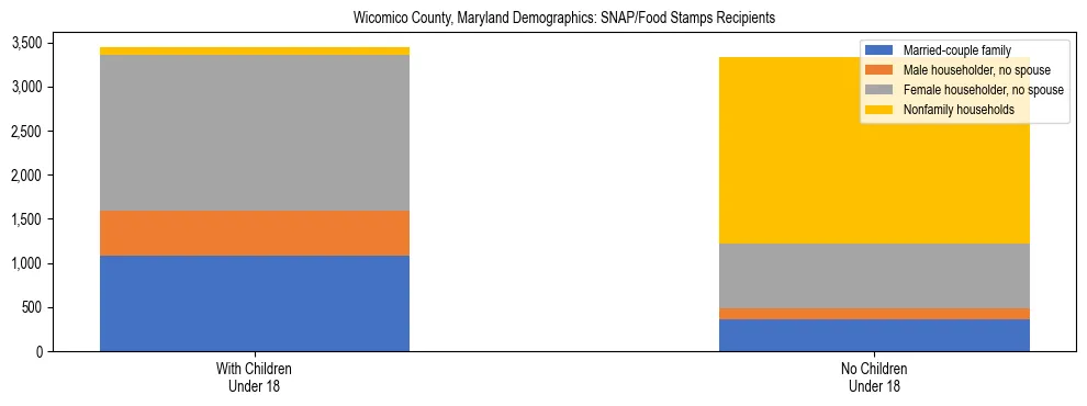 Stacked bar chart showing SNAP/Food Stamps recipient household composition by presence of children under 18 in Wicomico County, Maryland, based on 2023 ACS data.