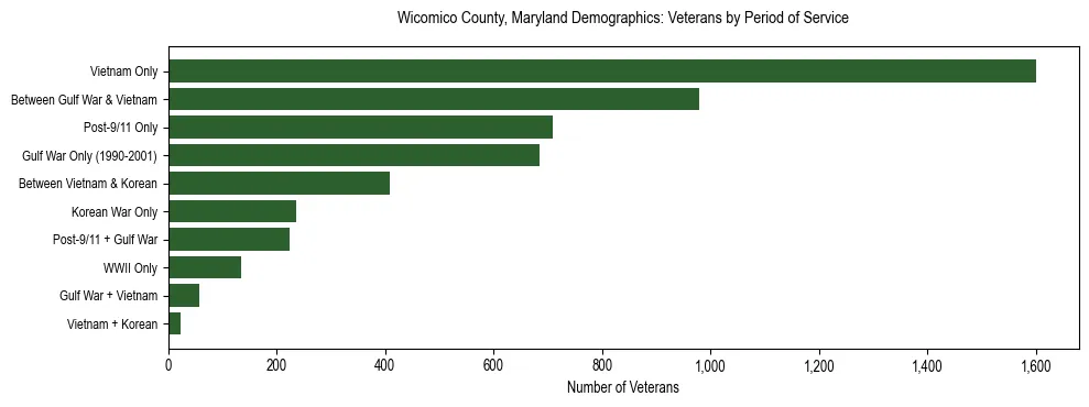 Horizontal bar chart showing veteran distribution by period of military service in Wicomico County, Maryland, based on 2023 ACS data.