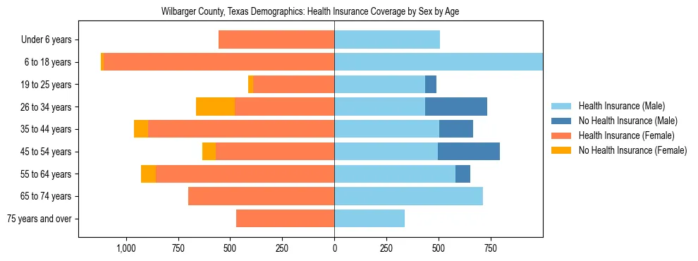 Pyramid chart showing health insurance coverage by age and sex in Wilbarger County, Texas.
