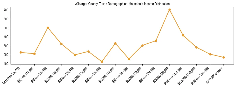 Horizontal bar chart showing household income distribution in Wilbarger County, Texas.
