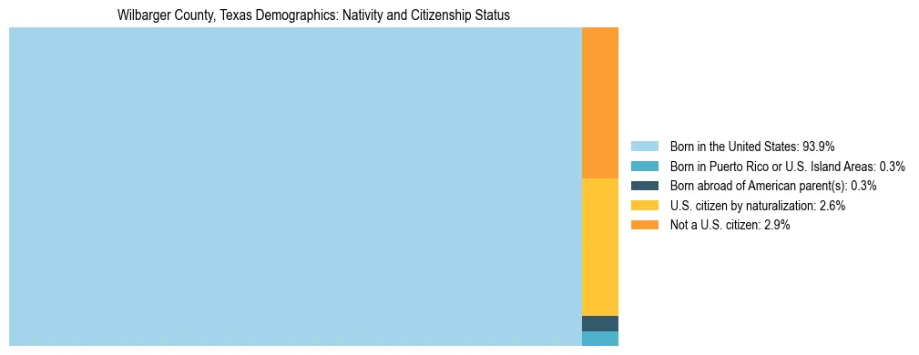 Treemap showing the population distribution by nativity and citizenship status in Wilbarger County, Texas based on U.S. Census data.