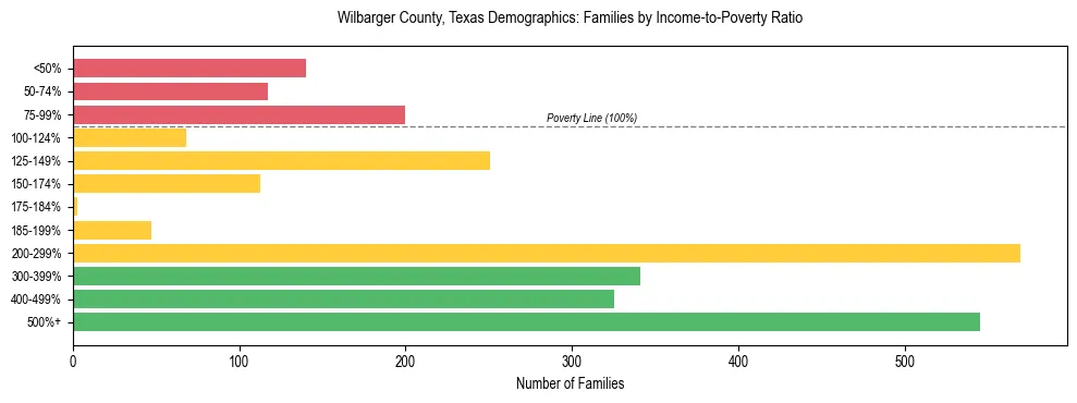 Bar chart showing family distribution by income-to-poverty ratio in Wilbarger County, Texas, based on 2023 ACS data.