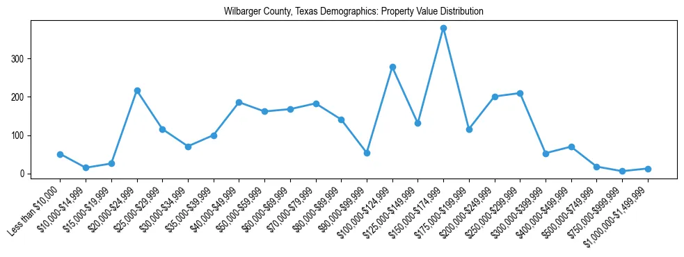 Line chart showing the distribution of property values for owner-occupied housing units in Wilbarger County, Texas.
