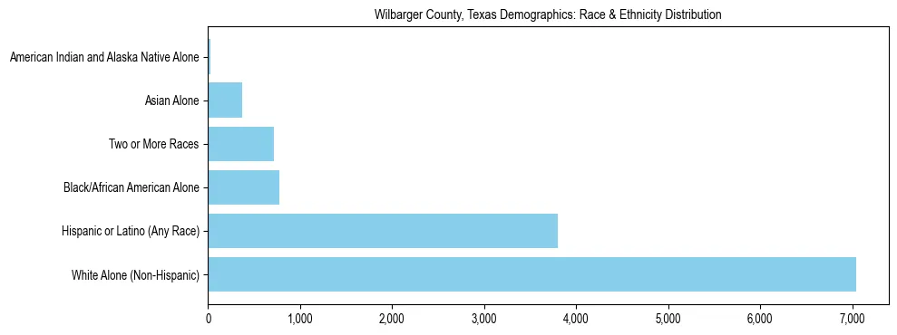 Race and Ethnicity Distribution Chart for Wilbarger County, Texas