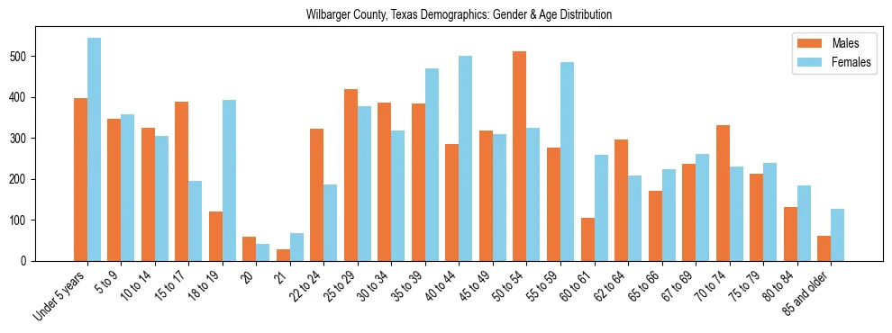 Bar chart showing the population distribution of Wilbarger County, Texas by age group and gender, based on 2023 ACS data.