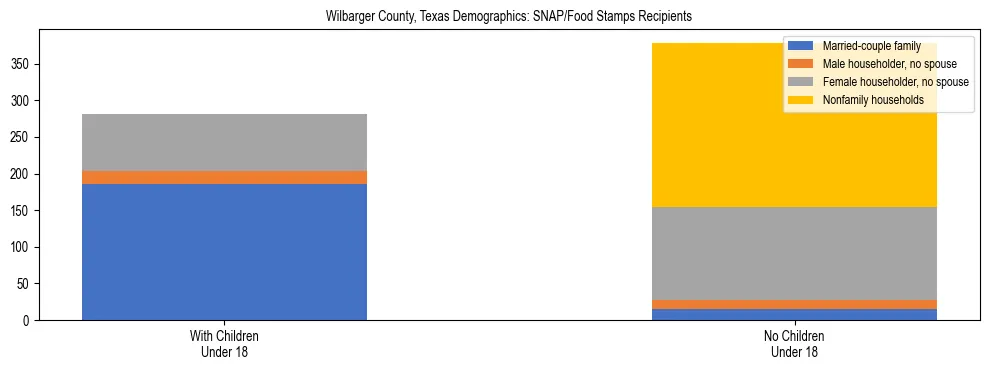 Stacked bar chart showing SNAP/Food Stamps recipient household composition by presence of children under 18 in Wilbarger County, Texas, based on 2023 ACS data.