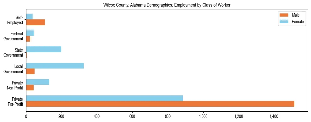 Horizontal bar chart showing employment distribution by class of worker and gender in Wilcox County, Alabama, based on 2023 ACS data.
