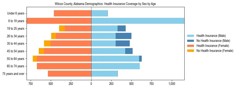Pyramid chart showing health insurance coverage by age and sex in Wilcox County, Alabama.