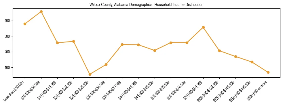 Horizontal bar chart showing household income distribution in Wilcox County, Alabama.