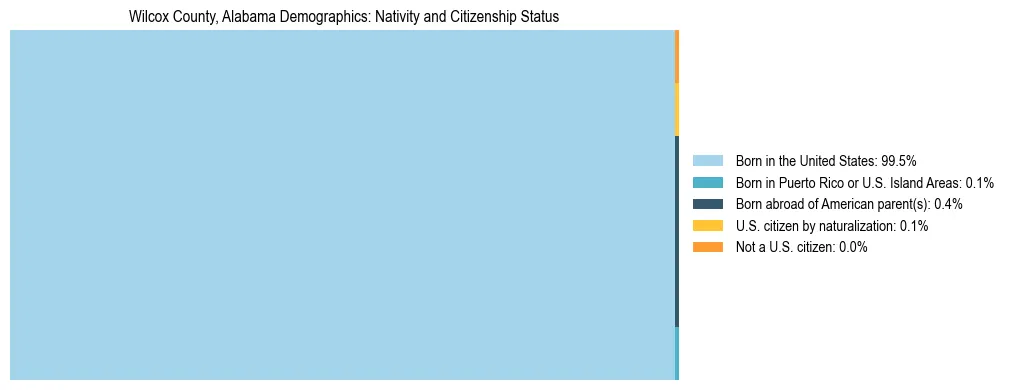Treemap showing the population distribution by nativity and citizenship status in Wilcox County, Alabama based on U.S. Census data.