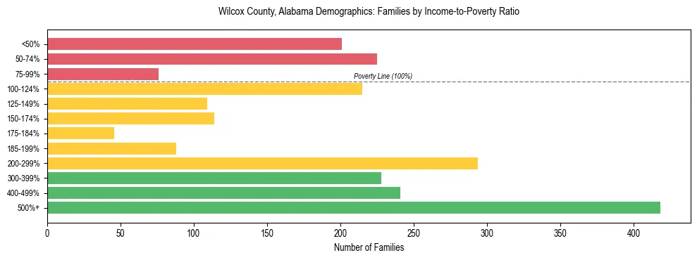 Horizontal bar chart showing family distribution by income-to-poverty ratio in Wilcox County, Alabama, based on 2023 ACS data.