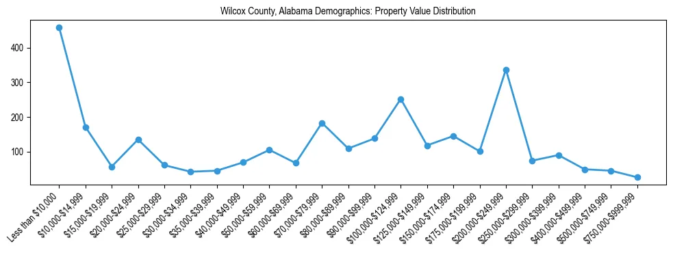 Line chart showing the distribution of property values for owner-occupied housing units in Wilcox County, Alabama.