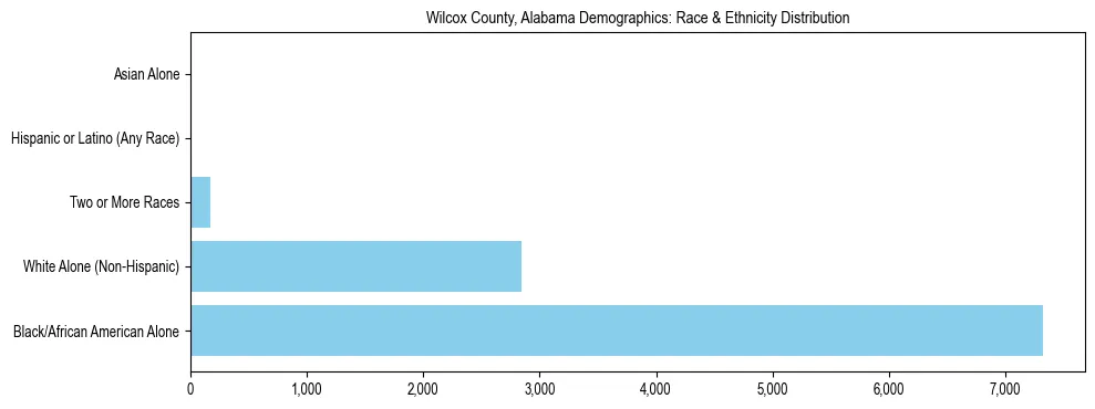 Race and Ethnicity Distribution Chart for Wilcox County, Alabama