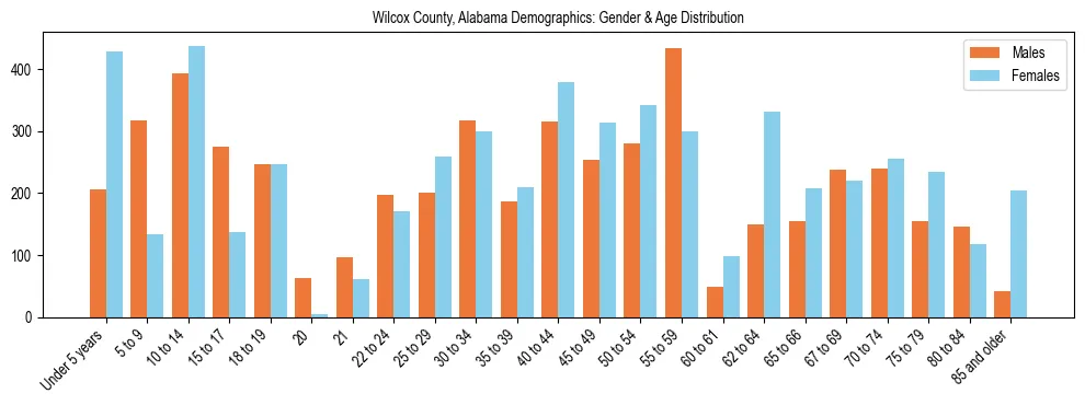 Bar chart showing the population distribution of Wilcox County, Alabama by age group and gender, based on 2023 ACS data.