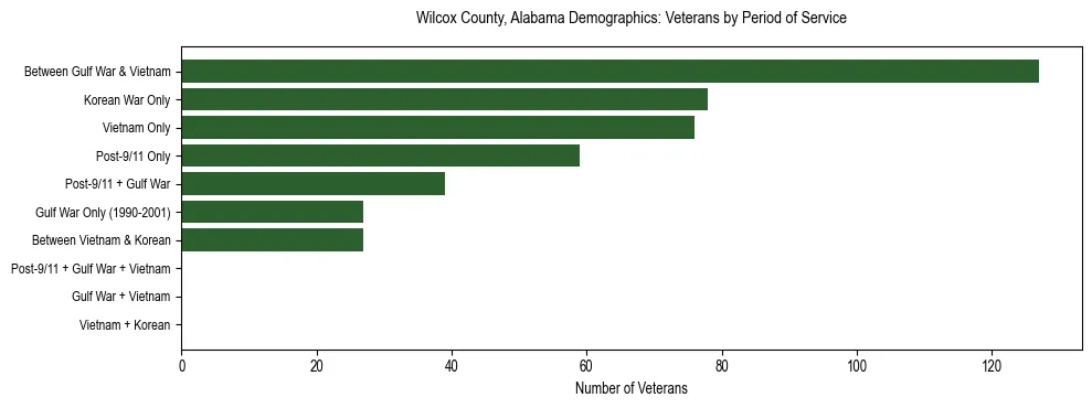 Horizontal bar chart showing veteran distribution by period of military service in Wilcox County, Alabama, based on 2023 ACS data.