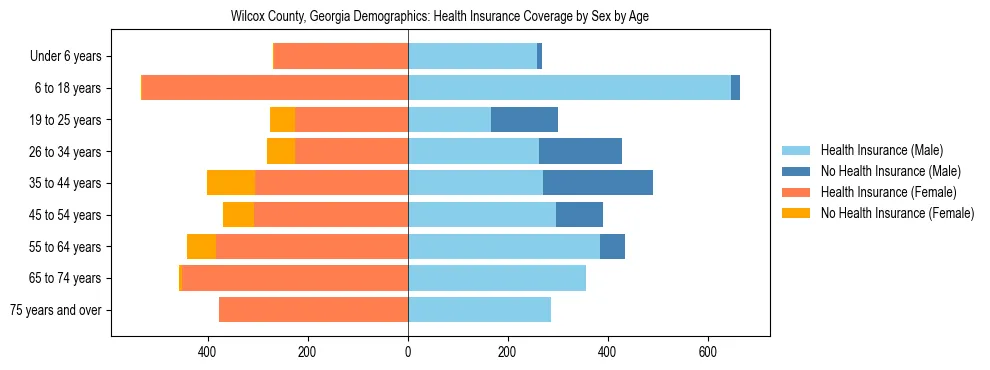 Pyramid chart showing health insurance coverage by age and sex in Wilcox County, Georgia.