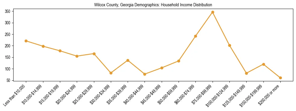 Horizontal bar chart showing household income distribution in Wilcox County, Georgia.