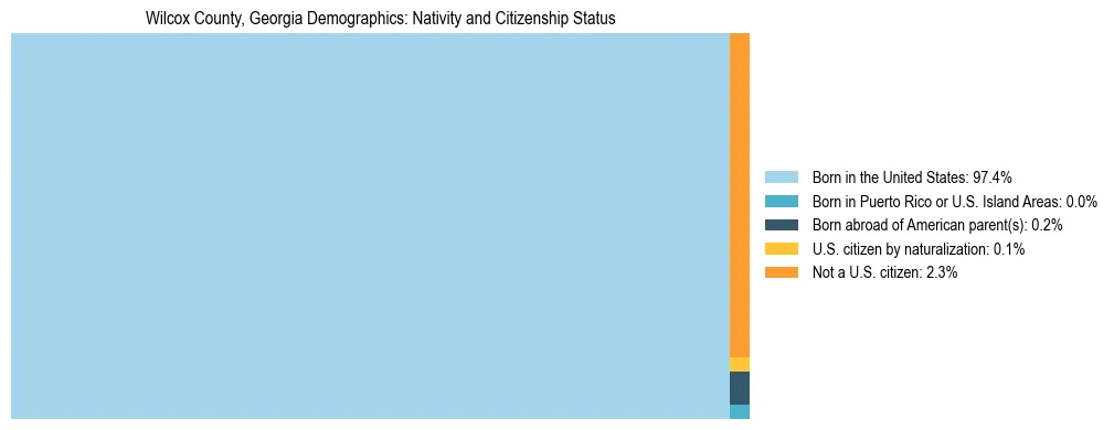 Treemap showing the population distribution by nativity and citizenship status in Wilcox County, Georgia based on U.S. Census data.