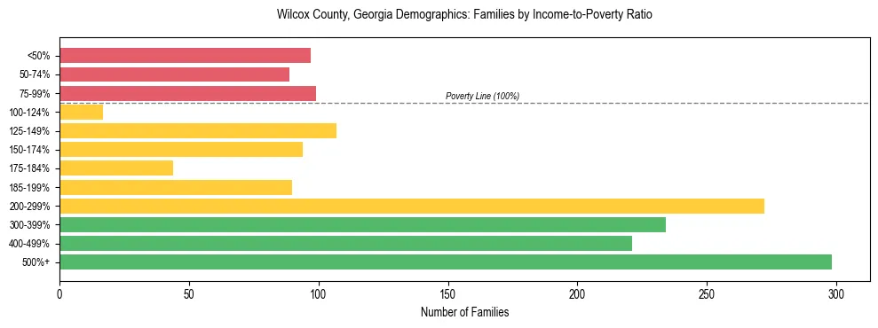 Horizontal bar chart showing family distribution by income-to-poverty ratio in Wilcox County, Georgia, based on 2023 ACS data.