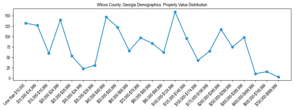 Line chart showing the distribution of property values for owner-occupied housing units in Wilcox County, Georgia.