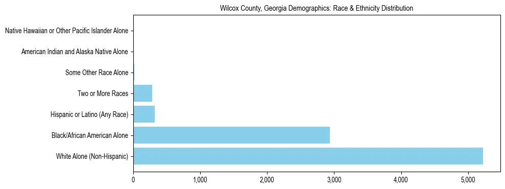 Race and Ethnicity Distribution Chart for Wilcox County, Georgia