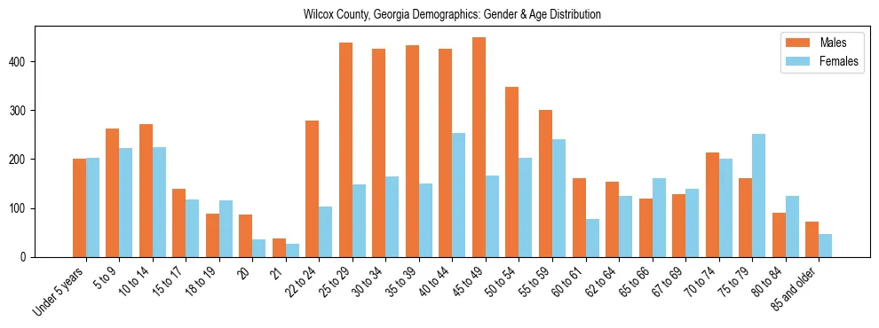 Bar chart showing the population distribution of Wilcox County, Georgia by age group and gender, based on 2023 ACS data.