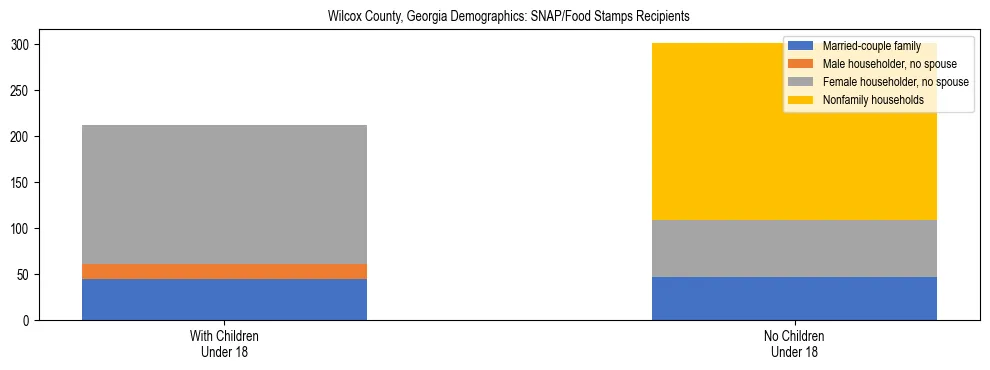 Stacked bar chart showing SNAP/Food Stamps recipient household composition by presence of children under 18 in Wilcox County, Georgia, based on 2023 ACS data.