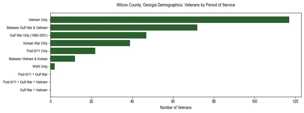 Horizontal bar chart showing veteran distribution by period of military service in Wilcox County, Georgia, based on 2023 ACS data.
