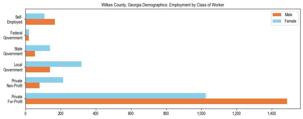 Horizontal bar chart showing employment distribution by class of worker and gender in Wilkes County, Georgia, based on 2023 ACS data.