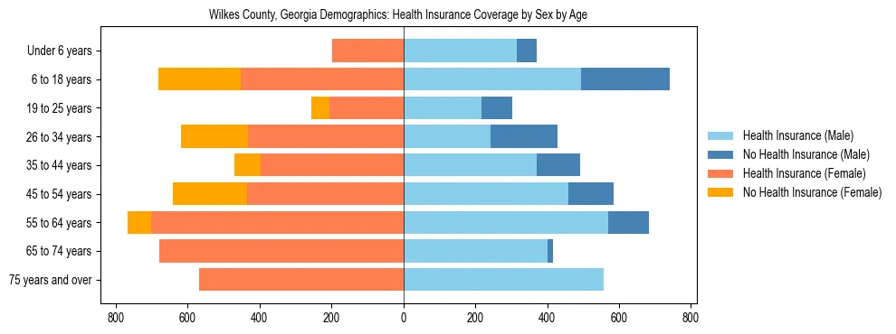 Pyramid chart showing health insurance coverage by age and sex in Wilkes County, Georgia.