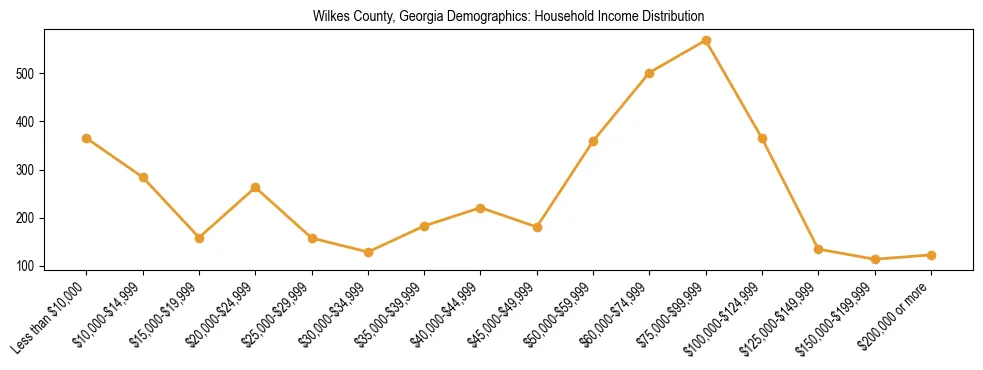 Horizontal bar chart showing household income distribution in Wilkes County, Georgia.
