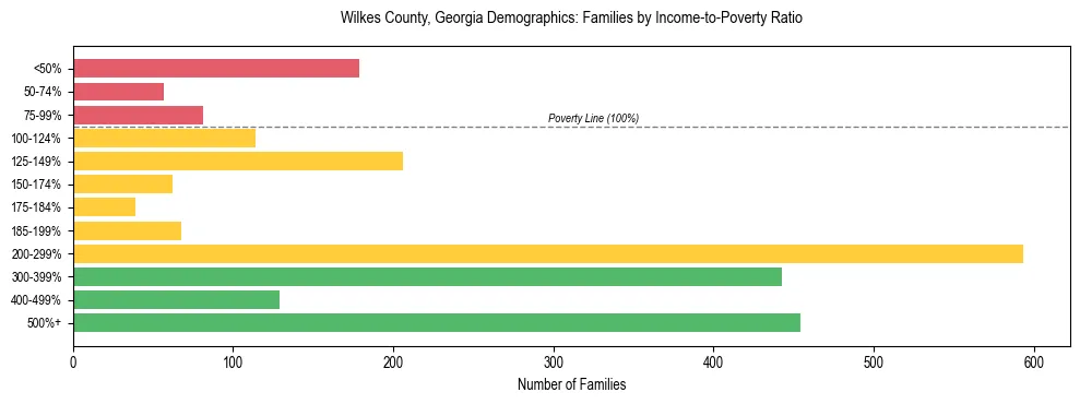 Horizontal bar chart showing family distribution by income-to-poverty ratio in Wilkes County, Georgia, based on 2023 ACS data.