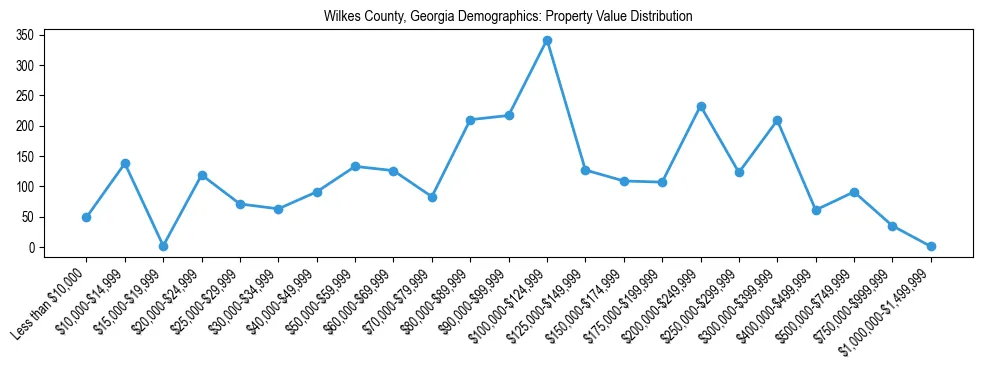 Line chart showing the distribution of property values for owner-occupied housing units in Wilkes County, Georgia.