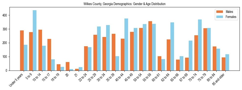 Bar chart showing the population distribution of Wilkes County, Georgia by age group and gender, based on 2023 ACS data.